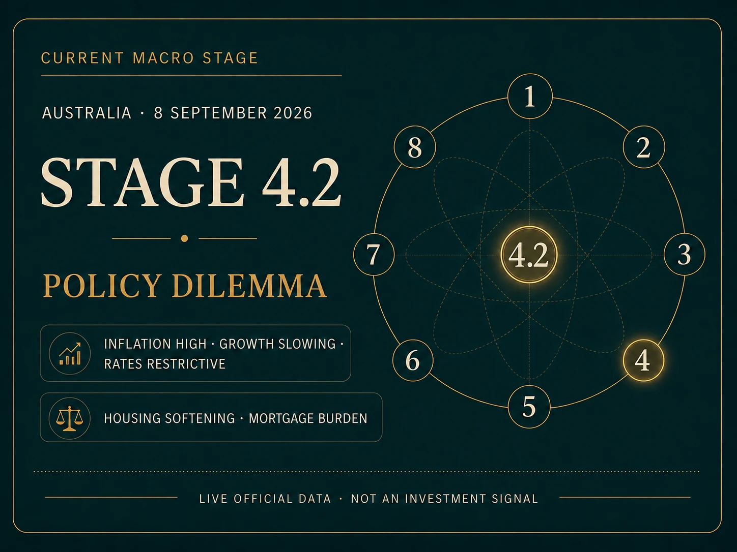 Australia current macro stage 4.2: a policy dilemma with high inflation, slowing growth, restrictive rates, softening housing and mortgage burdens, as at 8 September 2026.