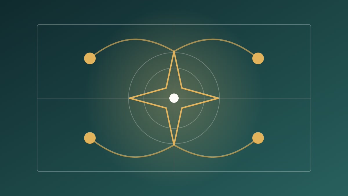 Four market regimes arranged around an adaptive portfolio compass